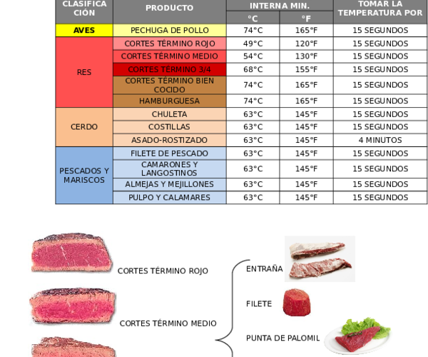 Temperaturas de cocción de alimentos: guía completa
